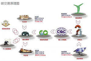 僅僅發電一個行業 碳排放交易就將世界“登頂”