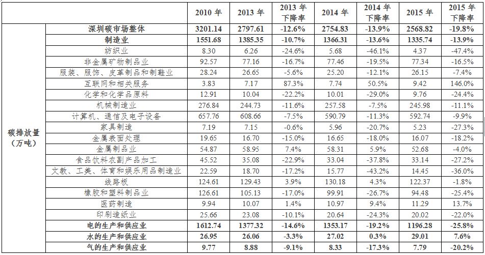 碳市場的實證研究 ：通過碳交易市場促進產業結構調整升級
