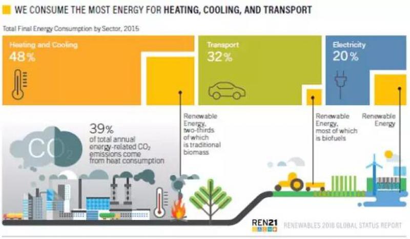 《全球可再生能源現狀報告2018》發布：2017可再生能源發電占比歷史增長最大！