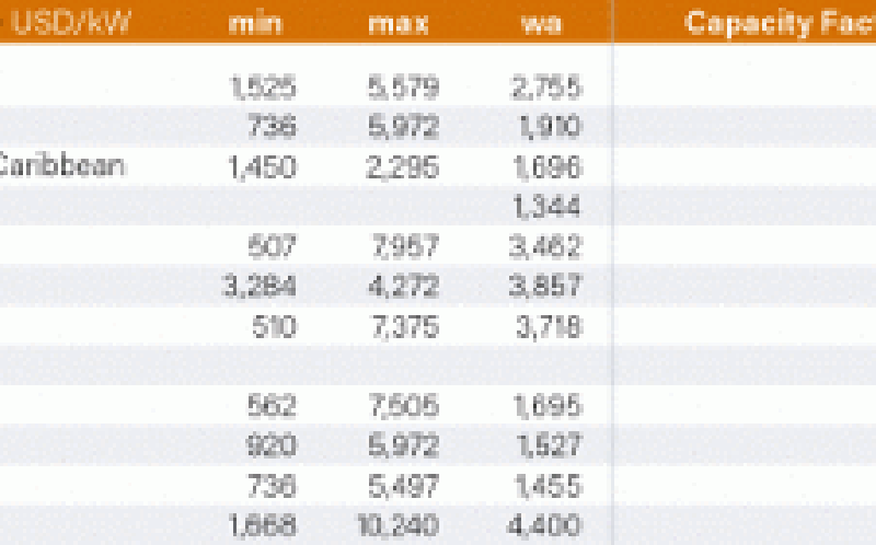 全球各地區(qū)可再生能源發(fā)電裝機、平準成本 —— 生物質發(fā)電