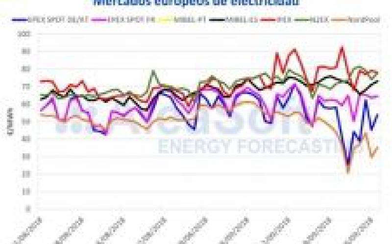由于天氣條件，伊比利亞電力市場的價格下降