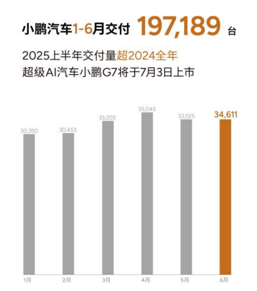 小鵬汽車6月交付新車34,611臺，2025上半年累計(jì)交付近20萬臺