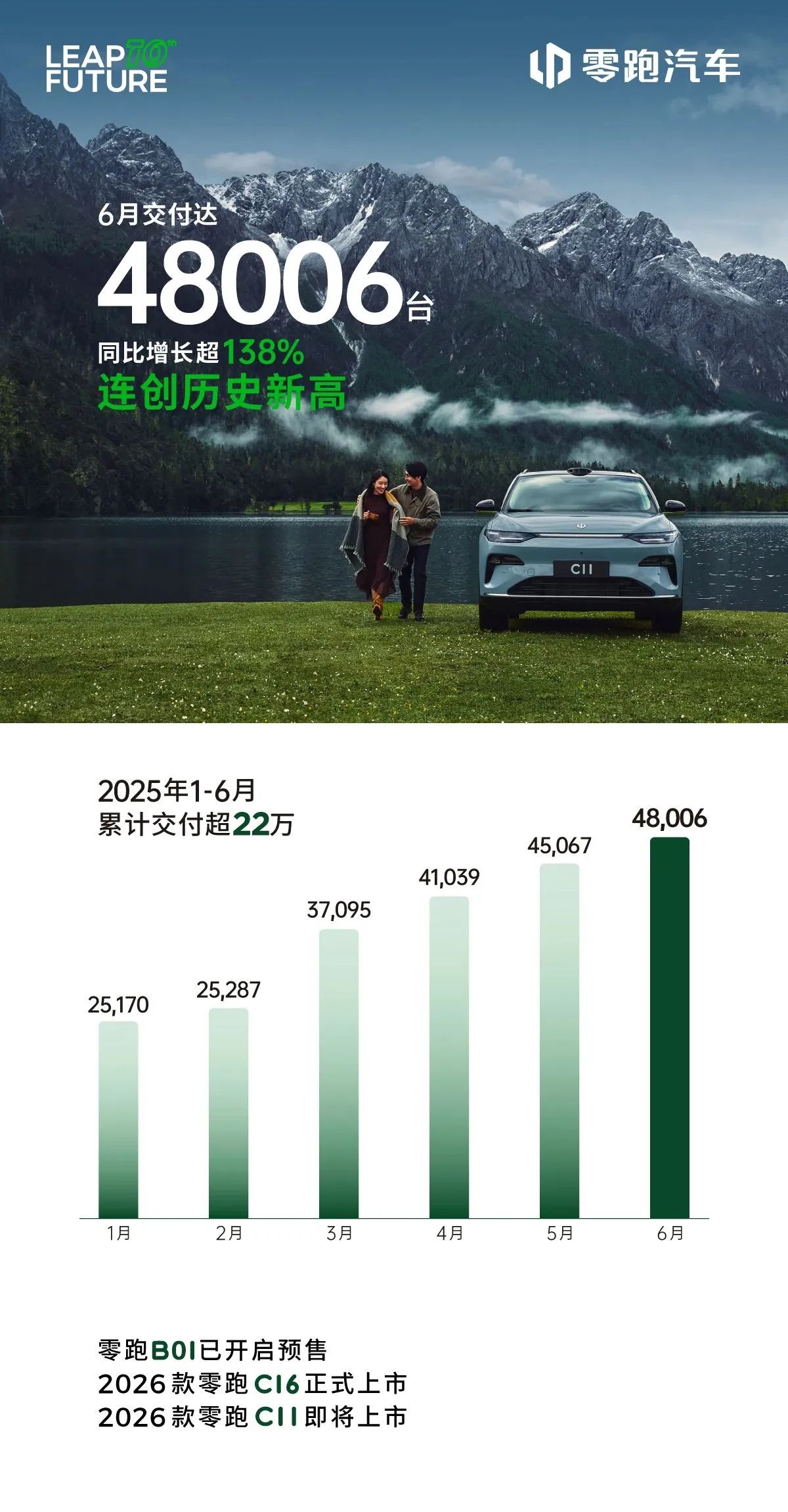 零跑汽車6月交付新車48006臺(tái)