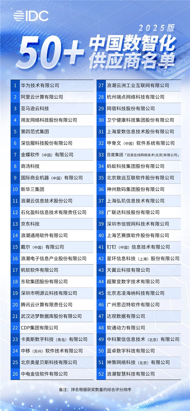 端點(diǎn)科技入選IDC《中國(guó)數(shù)智化50+供應(yīng)商推薦(2025版)》名單!